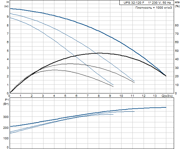 Циркуляционный насос Grundfos UPS 32-120 F